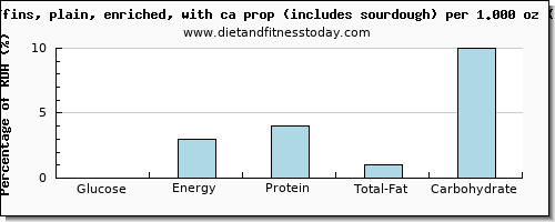 glucose and nutritional content in english muffins